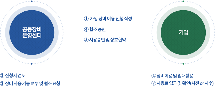 공동장비 신청 방법